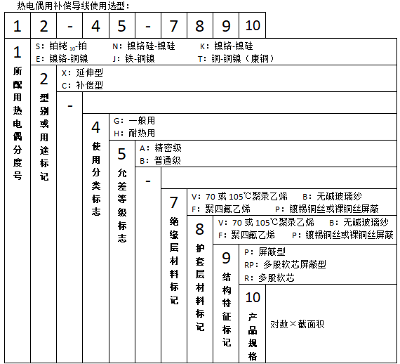 SC-GB-VVRP2*1.5熱電偶補(bǔ)償導(dǎo)線使用選型