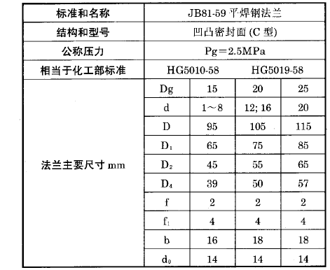 熱電偶,、熱電阻用固定平焊鋼法蘭（C）型執(zhí)行標(biāo)準(zhǔn)